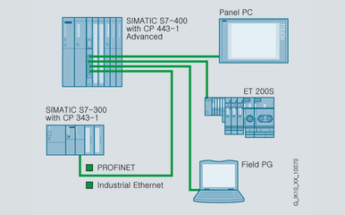 西門子CP5611通訊卡現(xiàn)貨秒發(fā)，勵輝科技網(wǎng)絡集成服務保障